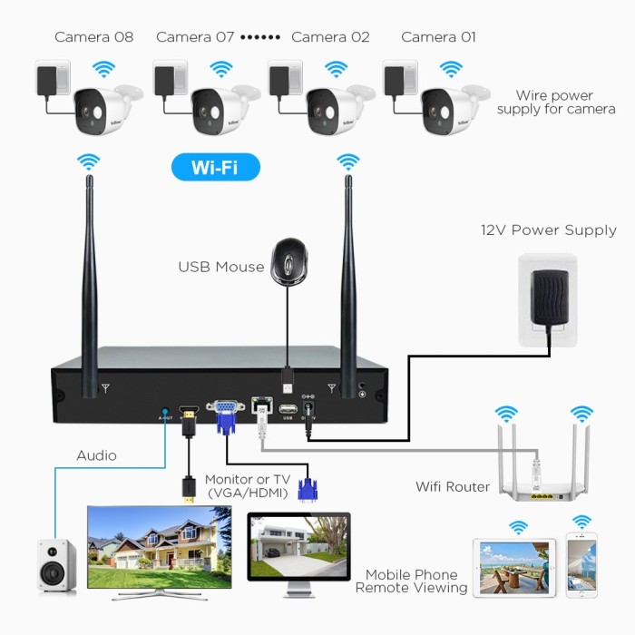 Ολοκληρωμένο συστήματα CCTV SRIHOME NVS002 με καταγραφικό & 4 ασύρματες κάμερες FULL HD 1080 
